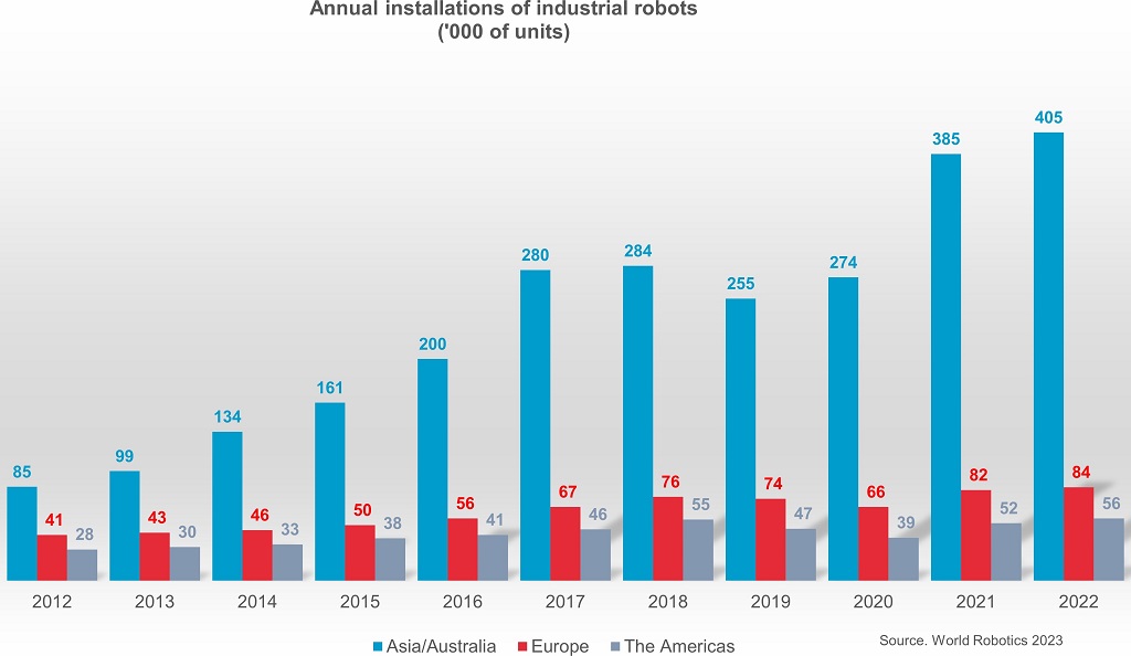 World Robotics 2023 Report: Asia ahead of Europe and the Americas